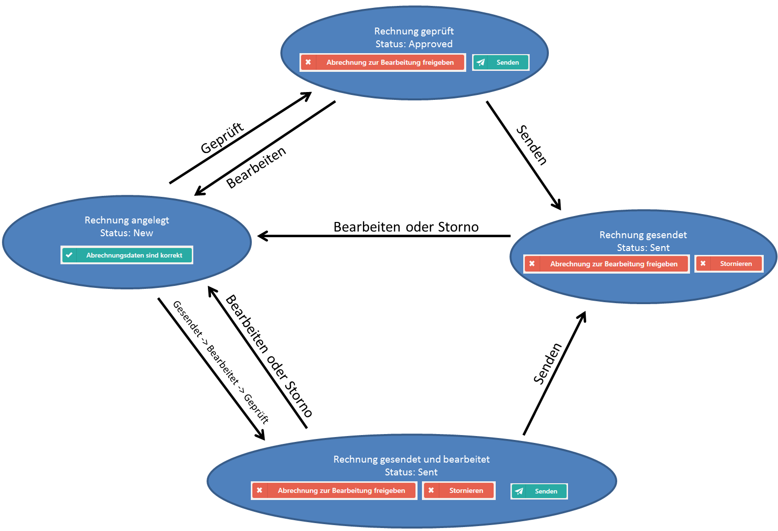 Processus de traitement de la facturation