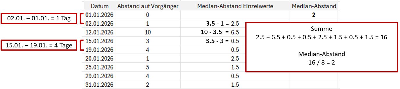 Exemple pour l’écart par rapport à la médiane de l’intervalle
