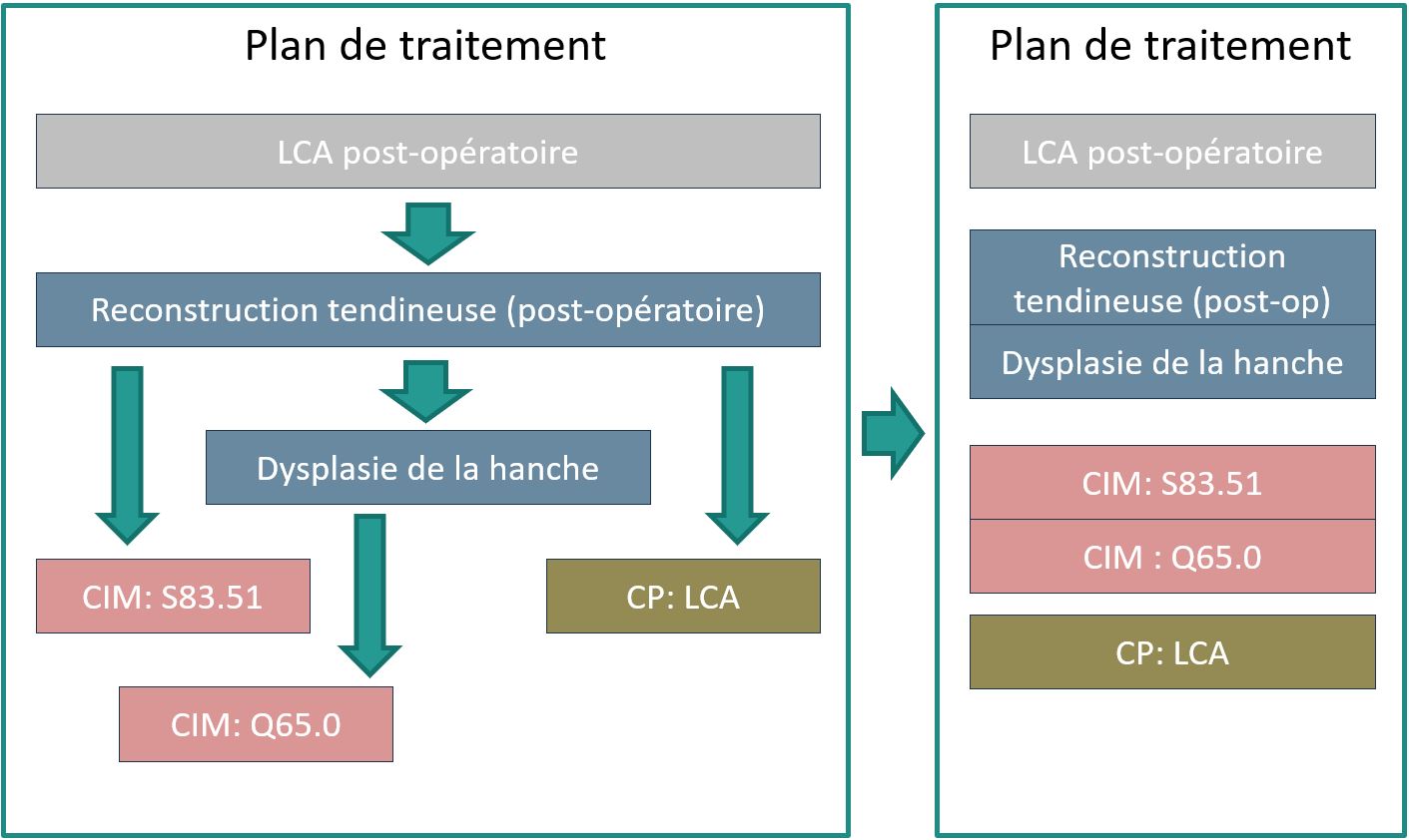 Exemple concret