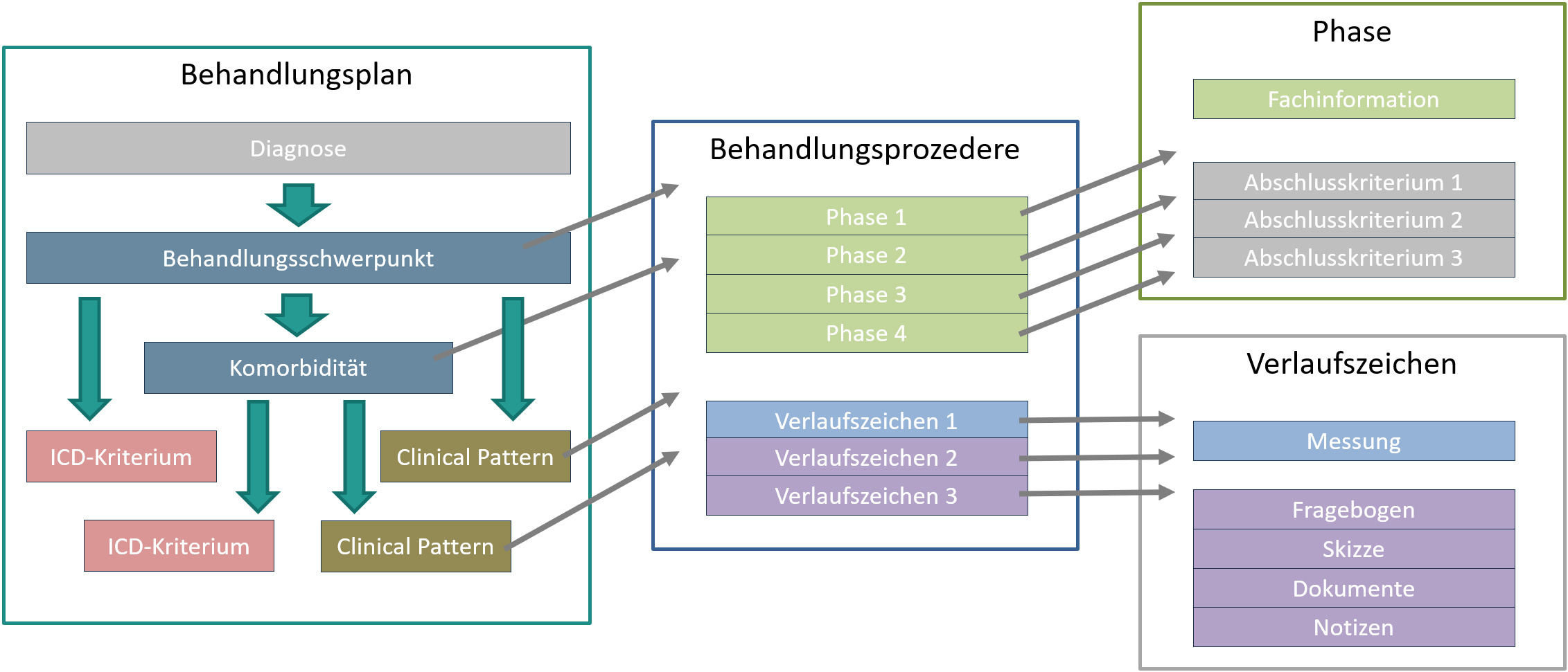 Aufbau der Wundheilungsphasen
