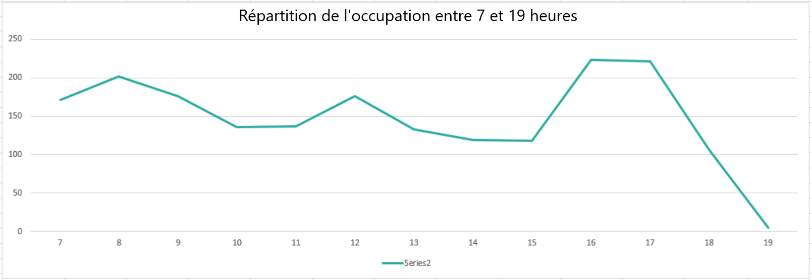 Visiteurs répartis sur la journée