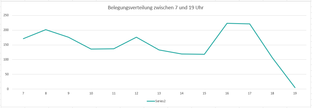 Besucher über den Tag verteilt