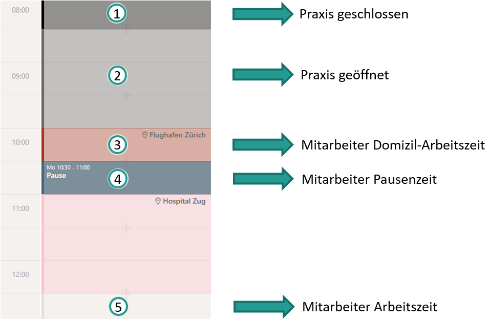 Praxisöffnungszeit und Arbeitszeit