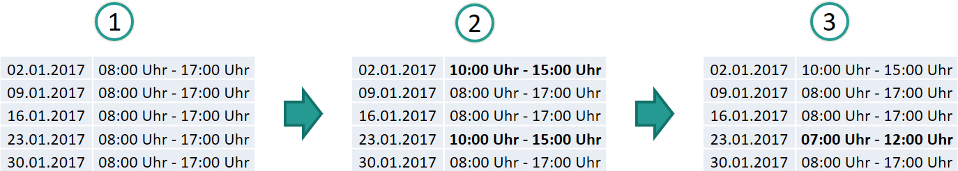 Ergebnis der Arbeitszeitenplanung