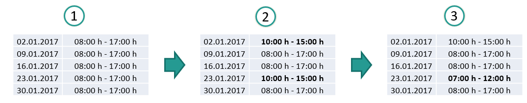 Résultat du plan des temps de travail