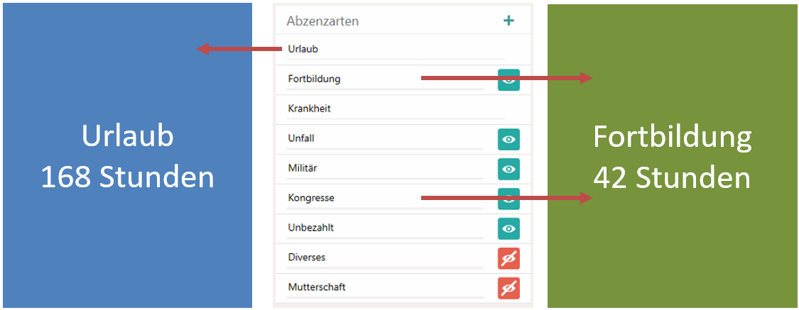 Kontingente und Abwesenheitsarten