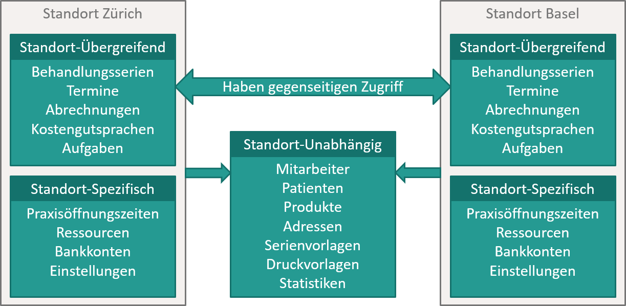 Standort-Beispiel