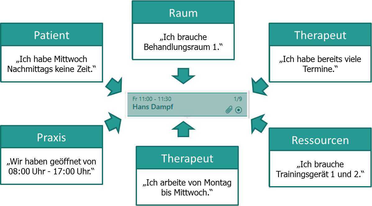 Abhängigkeiten