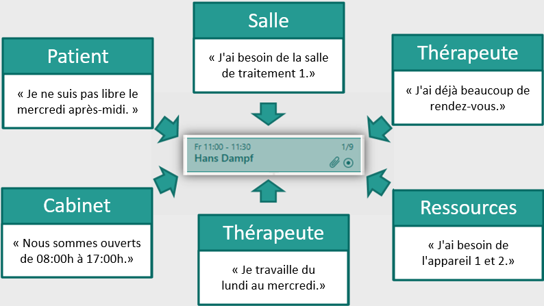 Les d&eacute;pendances