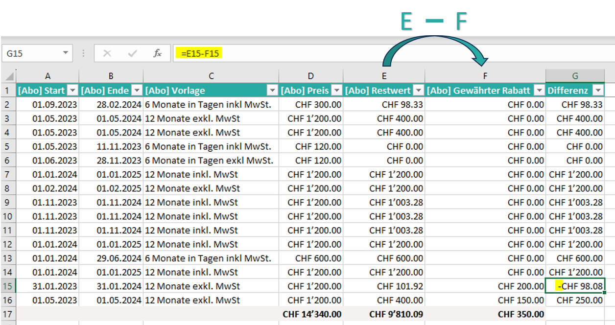 Restwert Abos Differenz