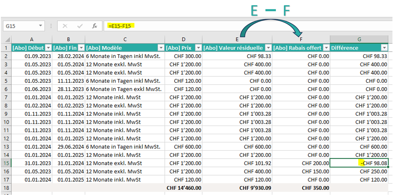 Valeur r&eacute;siduelle des abonnements-Diff&eacute;rence