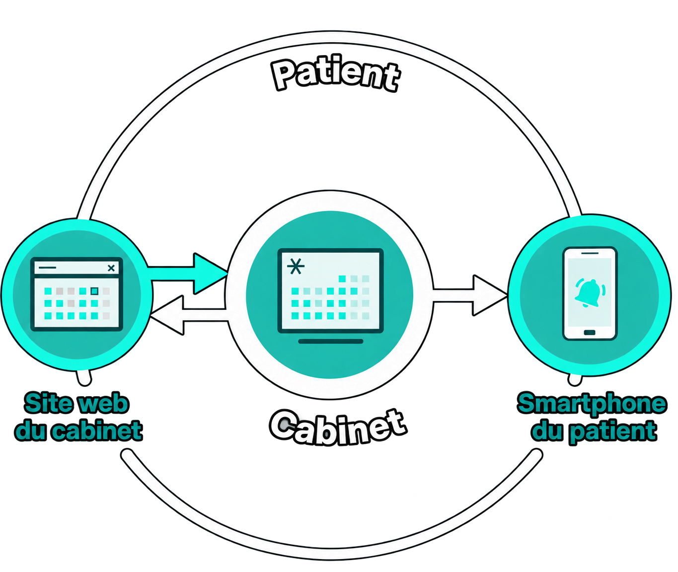 flux de communication avec les patients dans le secteur de la santé